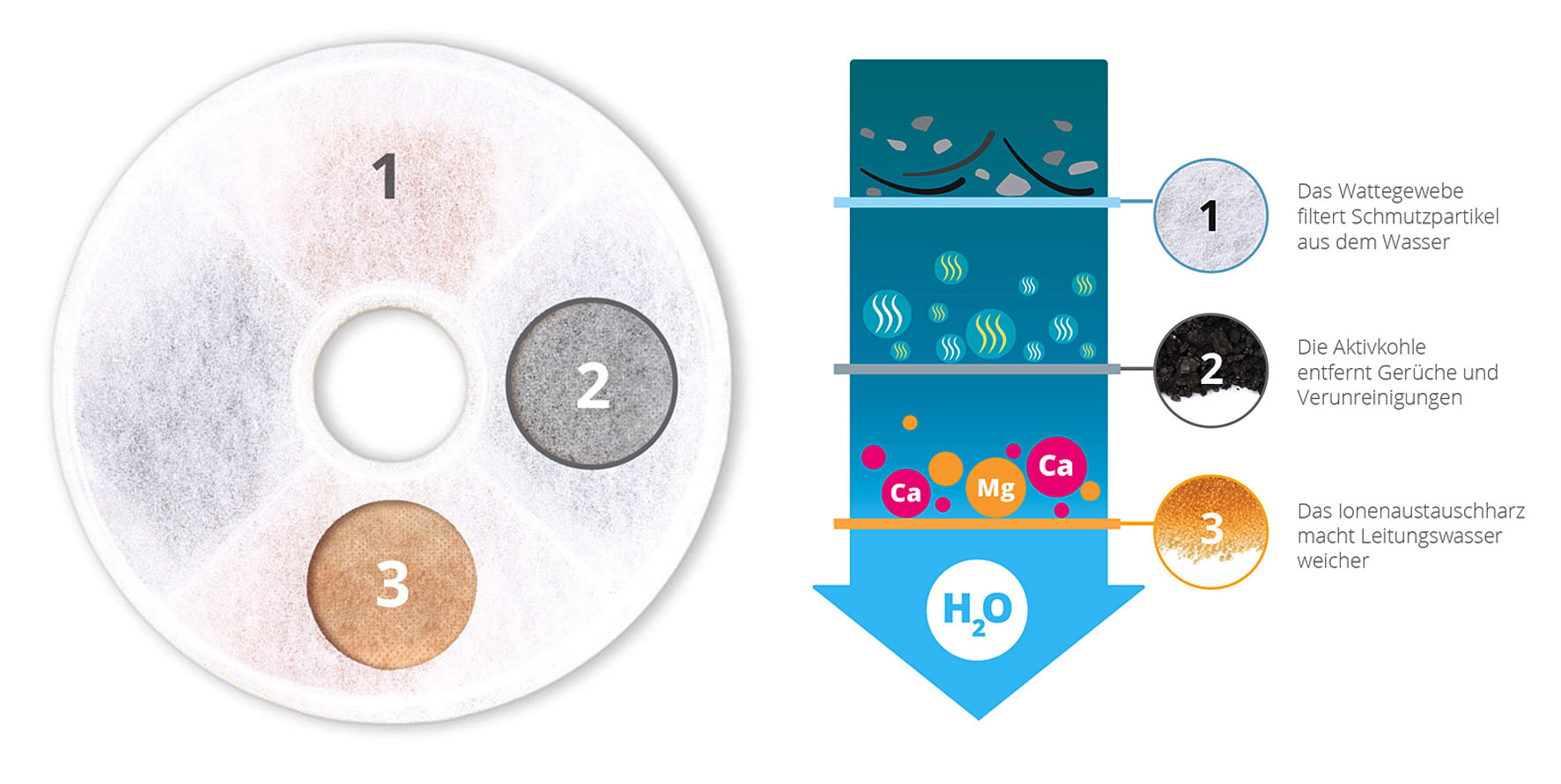 Catit 2.0 Action Filter 2er Pack – Ersatzfilter zu Flower